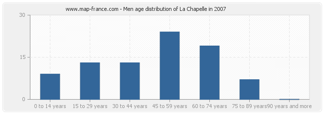 Men age distribution of La Chapelle in 2007